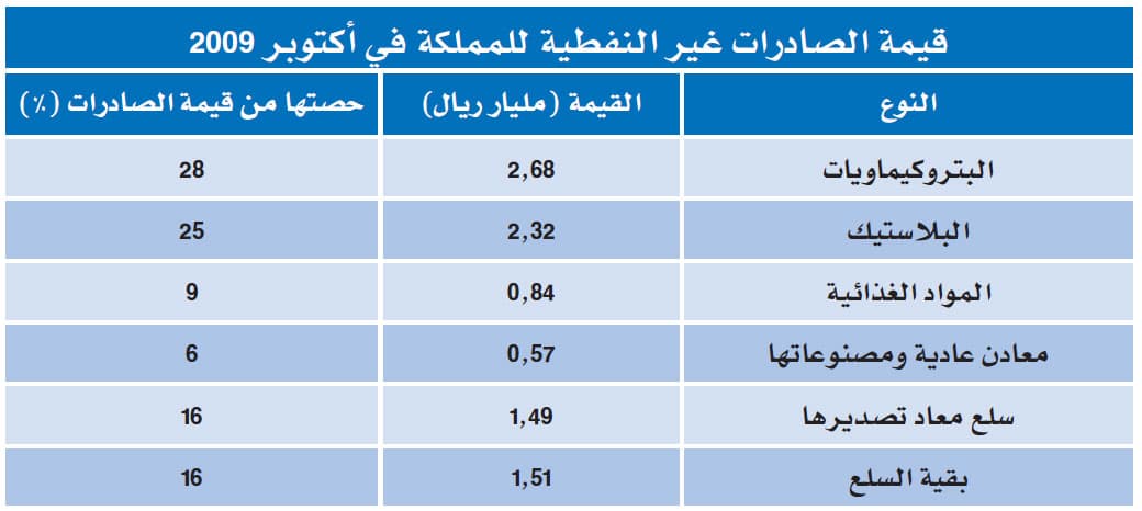 «الحمائية العالمية» وقيود الأسمنت والحديد تخفضان قيمة صادرات المملكة غير النفطية
