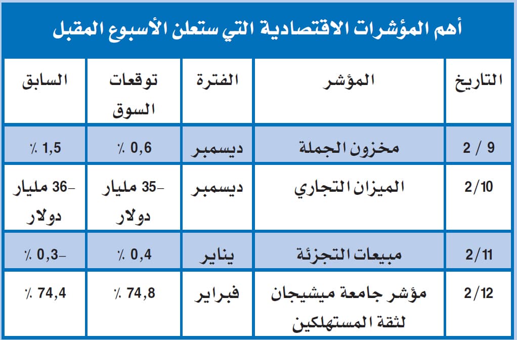 هذا الأسبوع: اقتصاد العالم يرقب 4 مؤشرات أمريكية