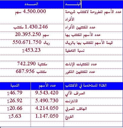 تغطية اكتتاب السريع 453%