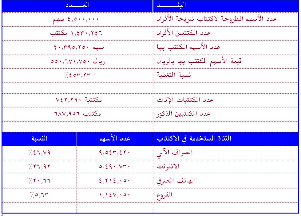 تغطية اكتتاب السريع 453%