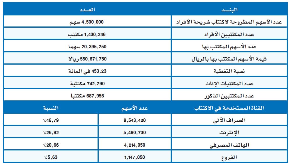 تغطية اكتتاب «السريع» 453% بنهاية اليوم الأخير