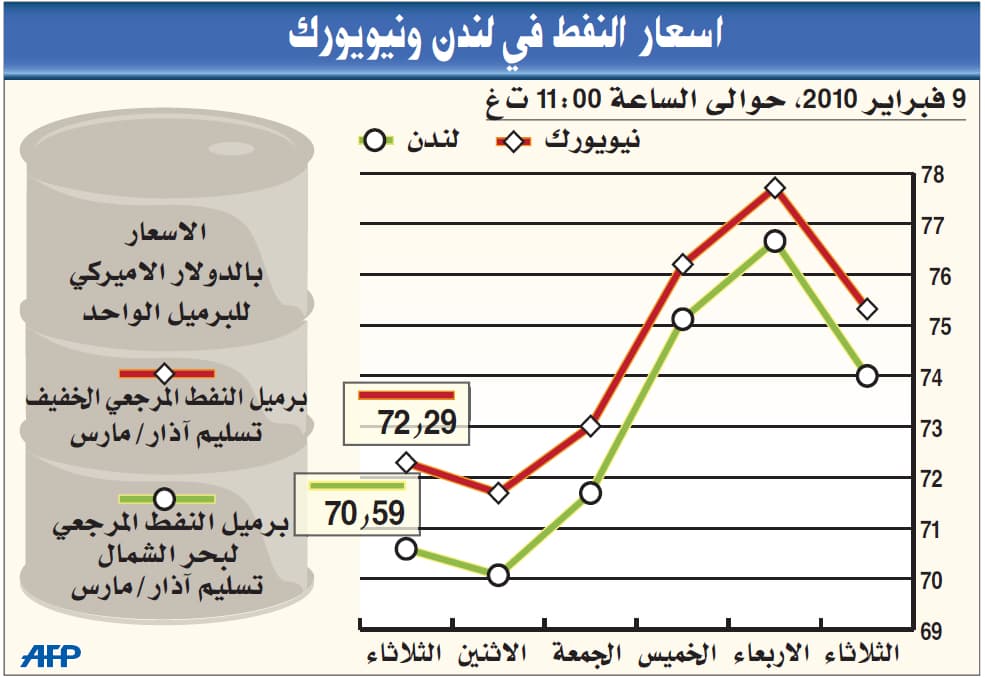 النفط يرتفع فوق 72 دولارا مدعوما بتراجع الدولار