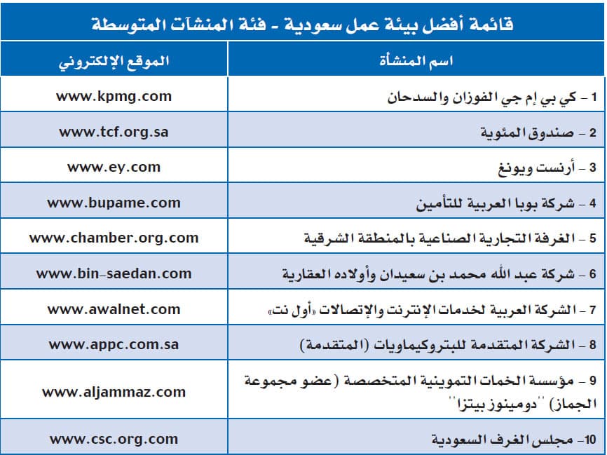 إطلاق قائمة "الاقتصادية" لأفضل بيئة عمل خليجية في 2010
