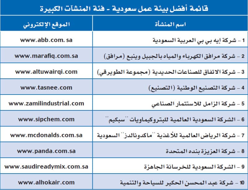 إطلاق قائمة "الاقتصادية" لأفضل بيئة عمل خليجية في 2010