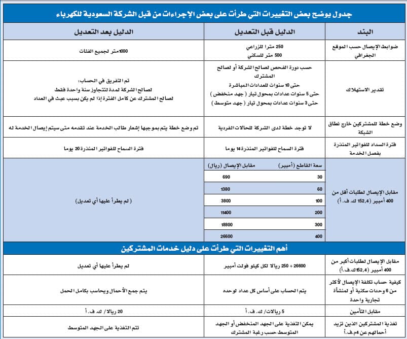 «الكهرباء»: لا تعديل في تكلفة إيصال التيار للمشاريع.. تغيير احتساب التكلفة فقط