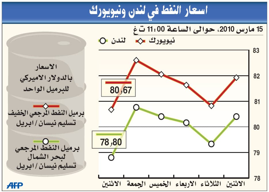 توقعات: «أوبك» تحث على تشديد الالتزام وتبقي الإنتاج دون تغيير