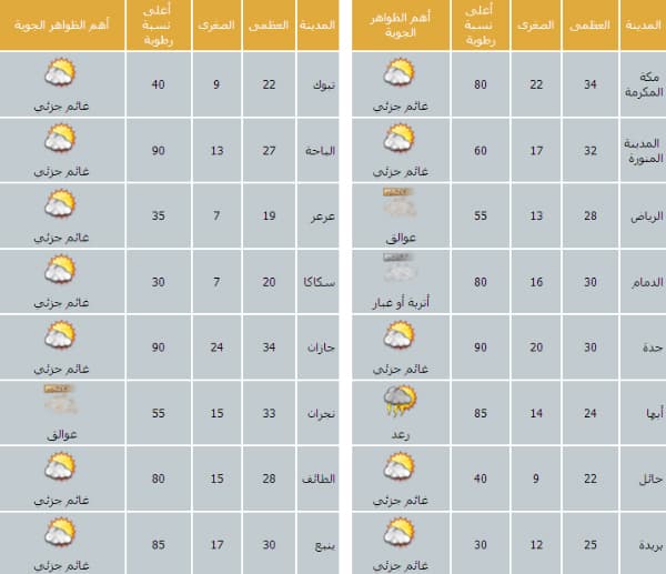 توقعات بهطول أمطار على مختلف المناطق والأرصاد تدعو إلى أخذ الحيطة والحذر