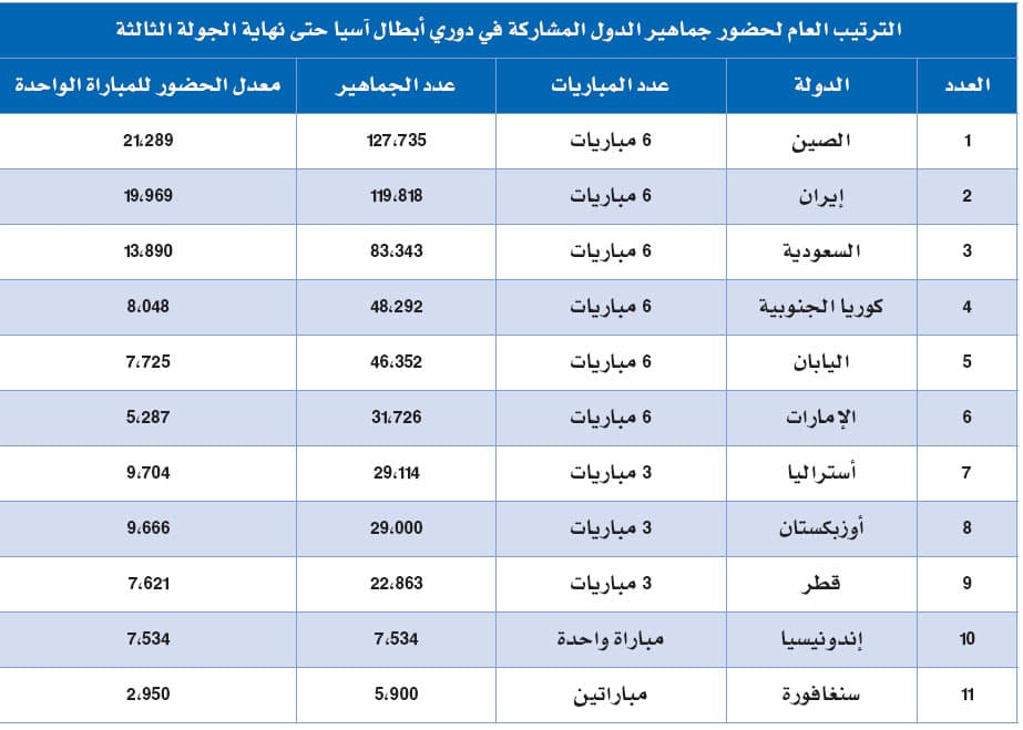 مدرجات السعودية .. «للخلف در» في دوري آسيا