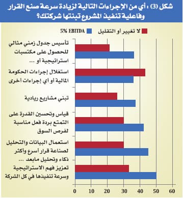 أزمة النمو التحدي الأكبر للقيادات التنفيذية