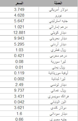 أسعار العملات العربية والاجنبية مقابل الريال السعودي
