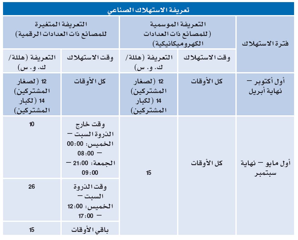 «الكهرباء» تزيد دخلها 3.1 مليار ريال برفع تعريفة «الصناعي» و«التجاري» و«الحكومي»