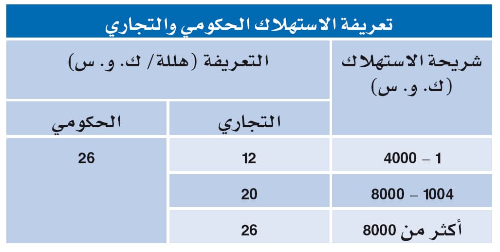 «الكهرباء» تزيد دخلها 3.1 مليار ريال برفع تعريفة «الصناعي» و«التجاري» و«الحكومي»