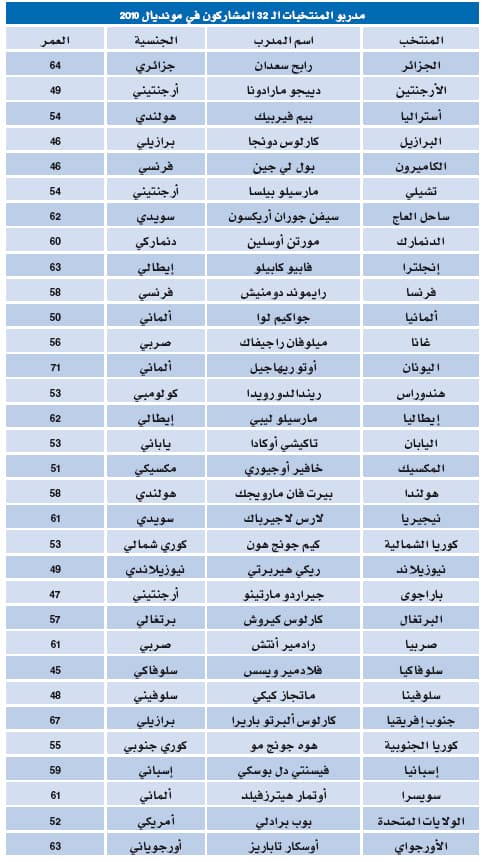 ريهاجيل عجوز المدربين بـ 70 عاما.. وباريرا العمدة بـ 3 نجوم