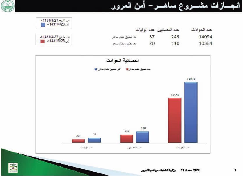 «ساهر» يخفض عدد السيارات المسرعة من 20 إلى 4.2 %