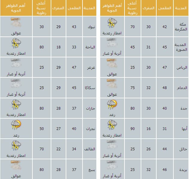 رياح نشطة مثيرة للأتربة على أغلب المناطق وطقس حار على الوسطى