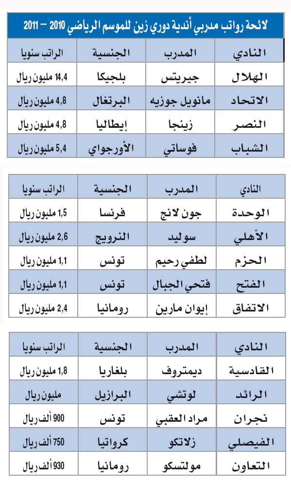 رواتب مدربي زين .. 43 مليون ريال