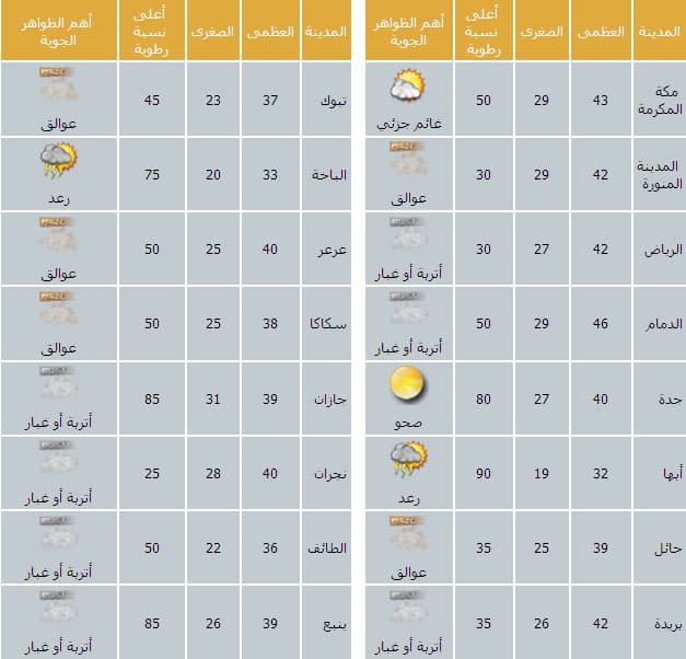 فرصة لهطول أمطار على الجنوبية ورياح نشطة مثيرة للأتربة على أغلب المناطق