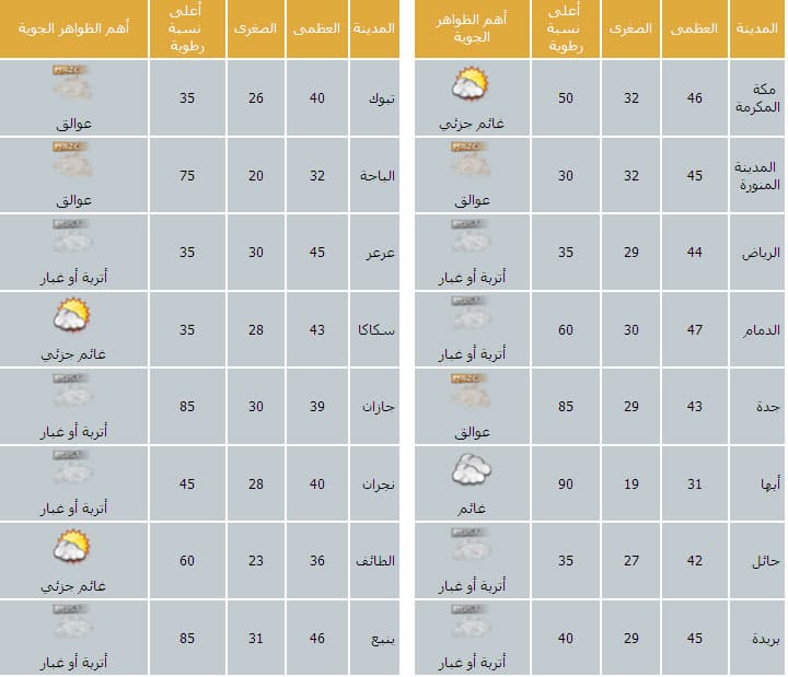 رياح نشطة مثيرة للأتربة والغبار تحد من مدى الرؤية الأفقية على أغلب المناطق