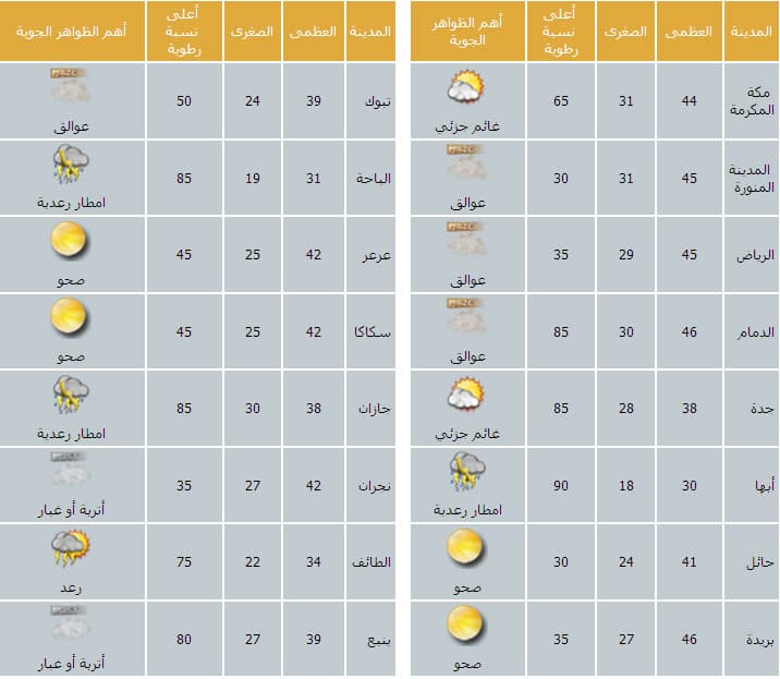 تشكيلات من السحب المنخفضة والمتوسطة على المرتفعات الجنوبية الغربية