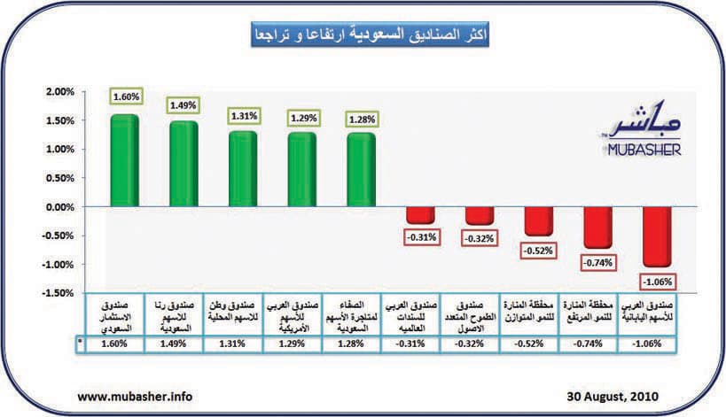 ارتفاع أسعار وثائق 68 صندوقا استثماريا وتراجع 13