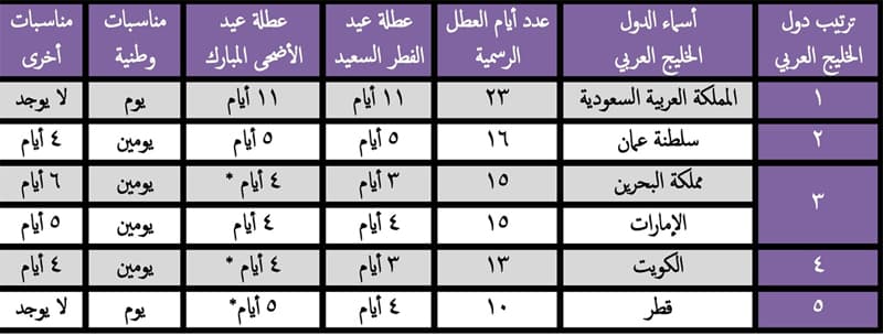 السعودية تحتل المرتبة الأولى من حيث عدد العطل الرسمية في الخليج