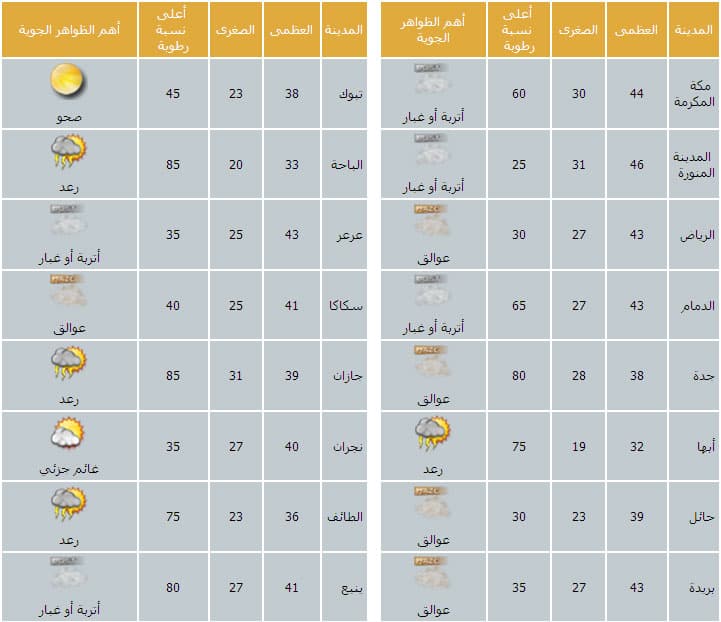 تشكيلات من السحب تتخللها سحب رعدية ممطرة على الجنوبية والغربية