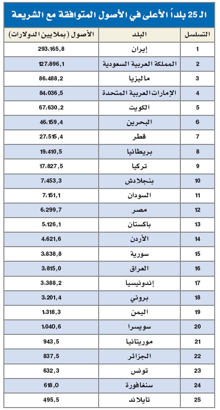 خبراء: توازن النظام المالي العالمي مرهون بتنامي أعمال المصرفية الإسلامية