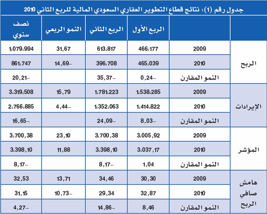 استراتيجية شركات العقار.. الأرباح أهم من تطوير القطاع