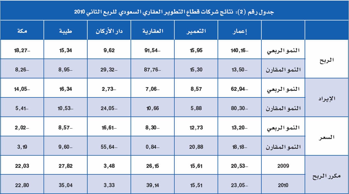 استراتيجية شركات العقار.. الأرباح أهم من تطوير القطاع