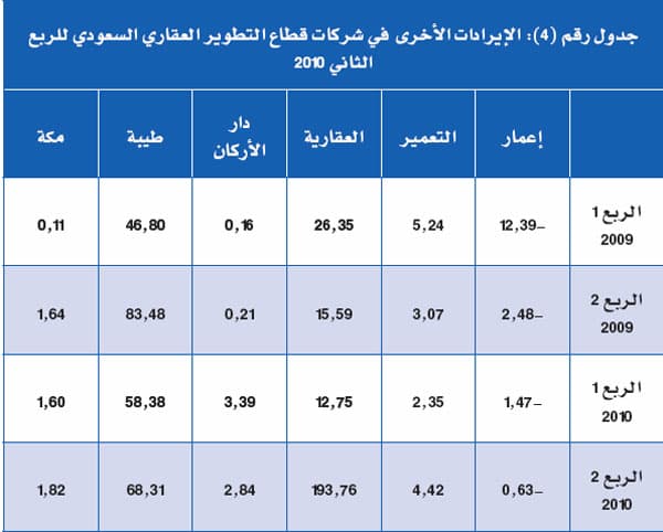 استراتيجية شركات العقار.. الأرباح أهم من تطوير القطاع
