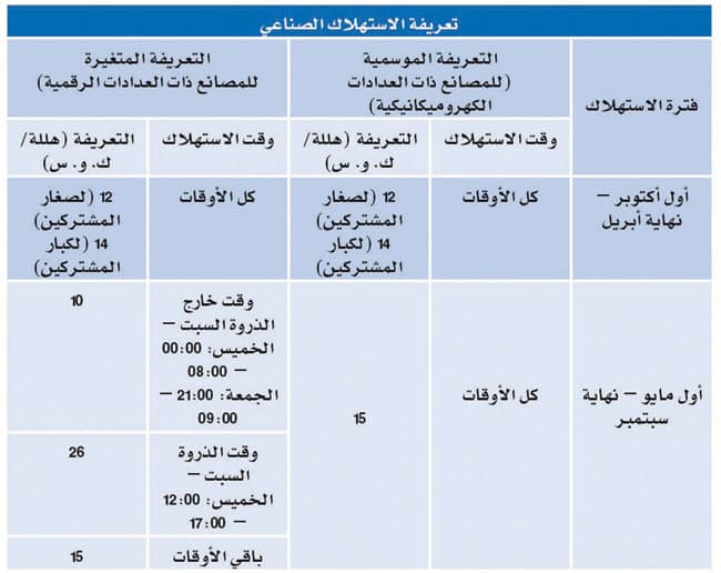 «الكهرباء» تحسم الجدل: تعرفة الشقق سكنية والاستراحات تجارية
