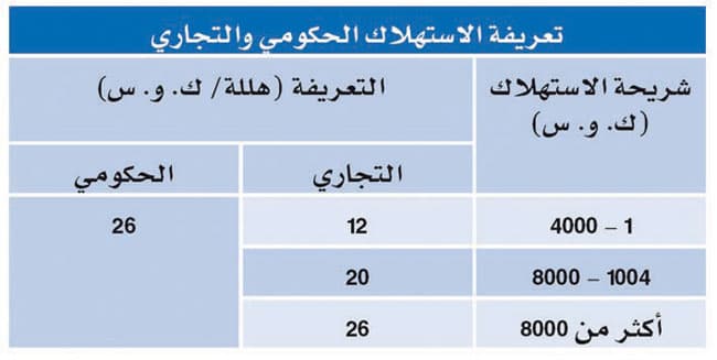 «الكهرباء» تحسم الجدل: تعرفة الشقق سكنية والاستراحات تجارية