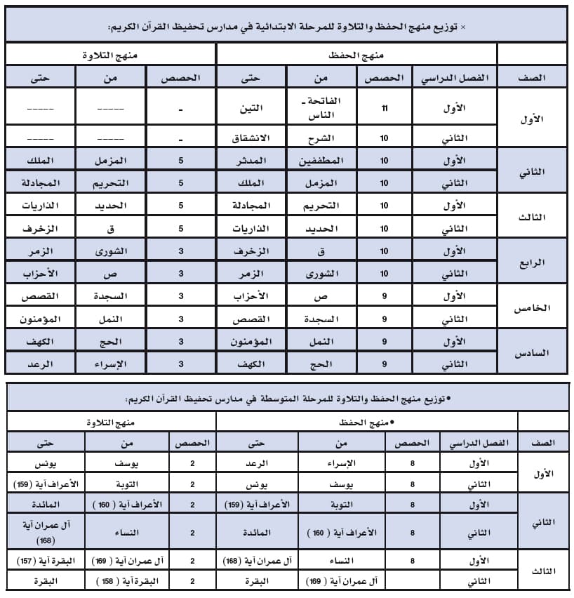 «التربية» توضح طرق تدريس القرآن والتفسير والتجويد في مدارس التحفيظ