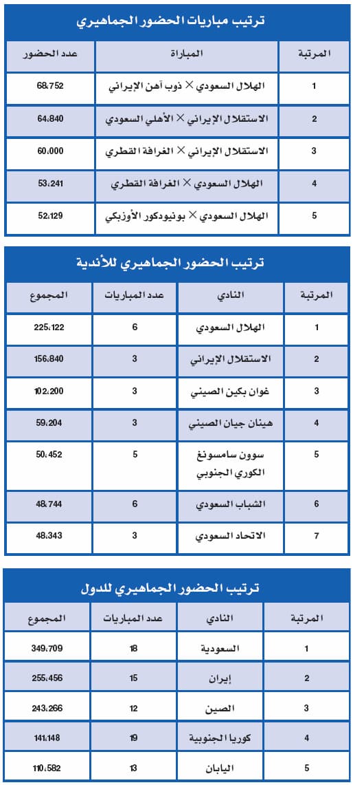 بالأرقام .. جماهير الهلال الأولى آسيويا