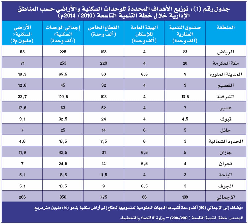 خطة التنمية التاسعة تستهدف بناء مليون وحدة سكنية قبل نهاية 2014