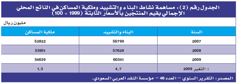 خطة التنمية التاسعة تستهدف بناء مليون وحدة سكنية قبل نهاية 2014