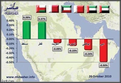 أداء الأسواق الخليجية يتباين.. «القطرية» و«العمانية» ترتفعان وتراجع في «الإماراتية»
