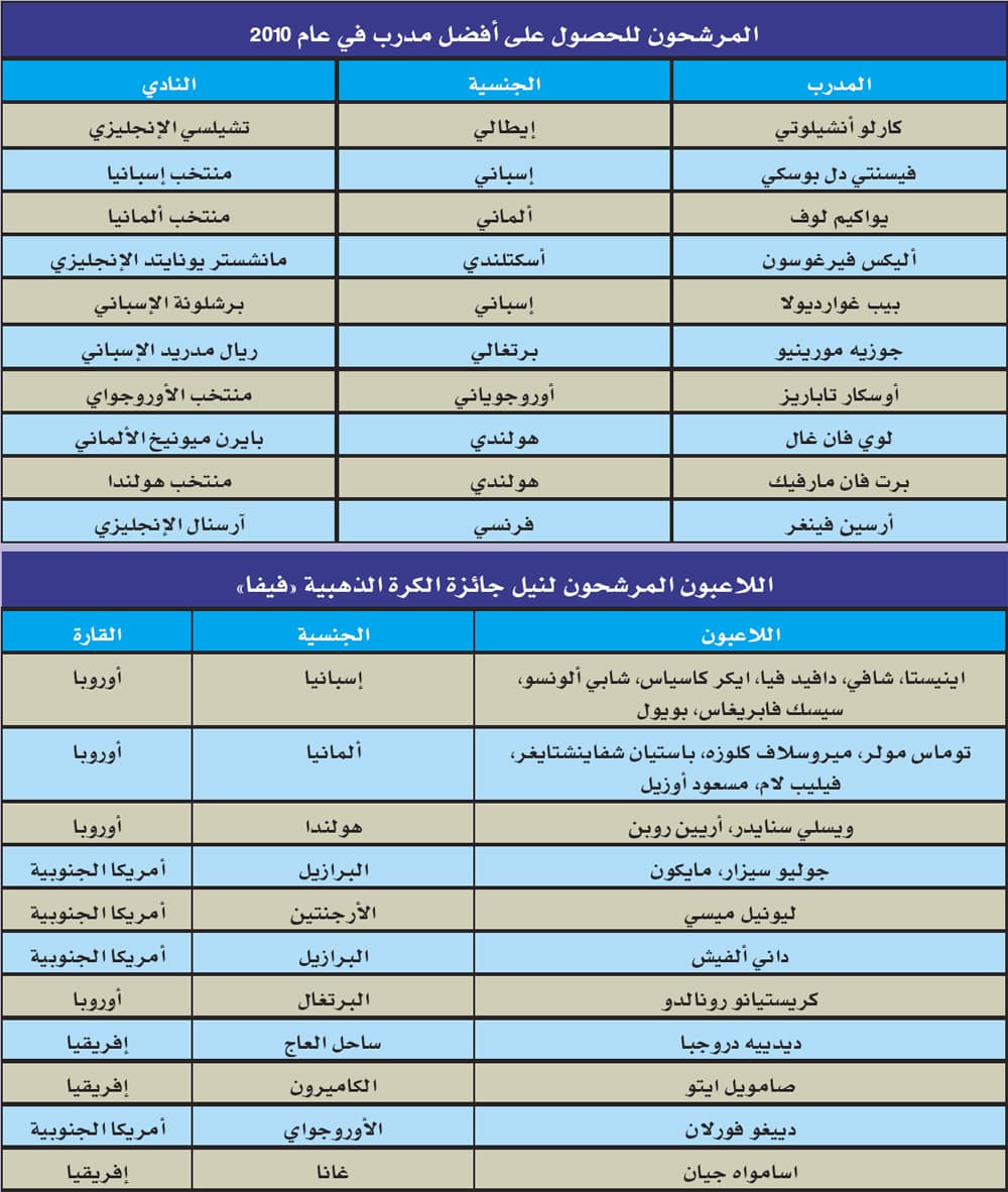 23 نجما يتصارعون على جائزة الكرة الذهبية 2010