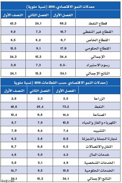 «جدوى للاستثمار» : القروض المصرفية تدعم النمو الاقتصادي في الربع الثالث