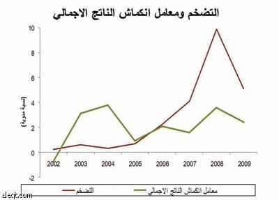 «جدوى للاستثمار» : القروض المصرفية تدعم النمو الاقتصادي في الربع الثالث