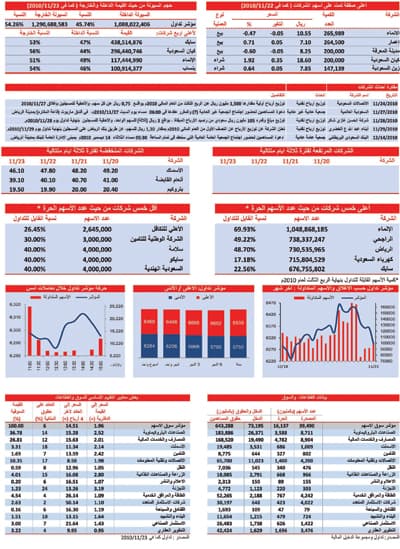جميع القطاعات تكتسي باللون الأحمر بقيادة «البتروكيماوي»