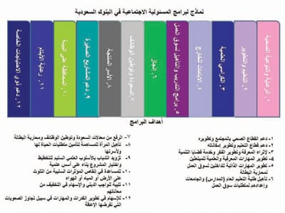 6 معوقات تمنع الشركات والبنوك السعودية من القفز بأدوارها الاجتماعية