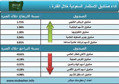 تراجع أسعار وثائق 156 صندوقا استثماريا وارتفاع 60 أخرى