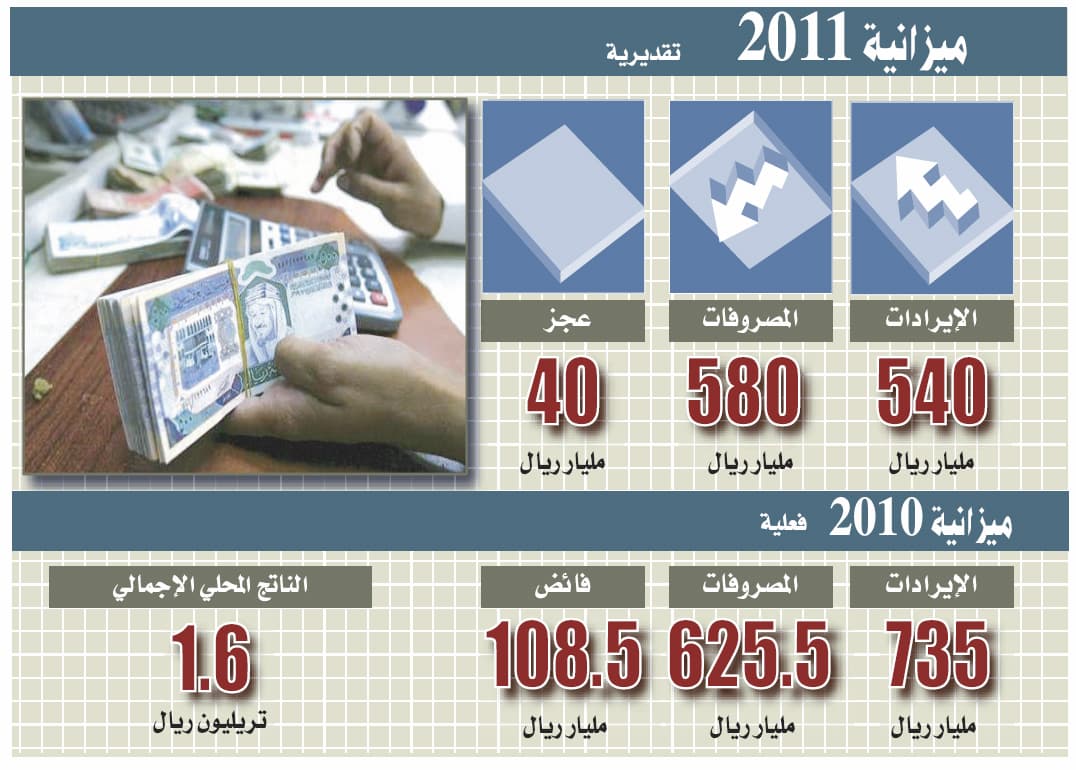 ميزانية التنمية.. 256 مليارا لمشاريع جديدة وعجز 2010 يتحول إلى فائض بـ 108 مليارات