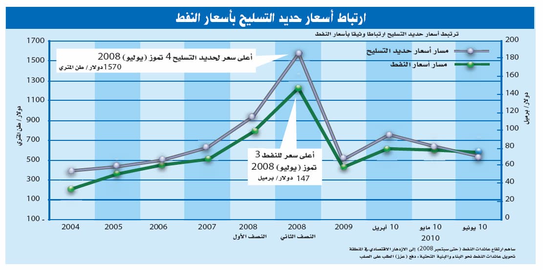 3 عوامل تنذر بارتفاع أسعار الحديد في 2011