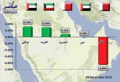 ارتفاع 3 أسواق خليجية.. وتراجع «القطري» واستقرار «دبي»