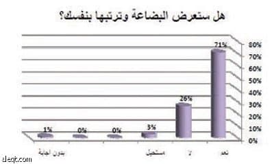 استبيان: 71% يبحثون عن التملُّك.. و 68% مستعدون للاستعانة بالمتقاعدين في بقالاتهم