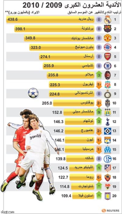 ريال مدريد يتصدر قائمة أغنى أندية العالم 2010