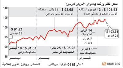 اضطرابات الشرق الأوسط ترفع أسعار النفط إلى أعلى مستوى منذ 2008