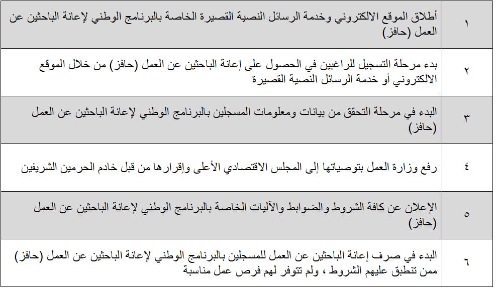 وزير العمل يعلن بدء التسجيل في البرنامج الوطني لإعانة العاطلين .. غداً